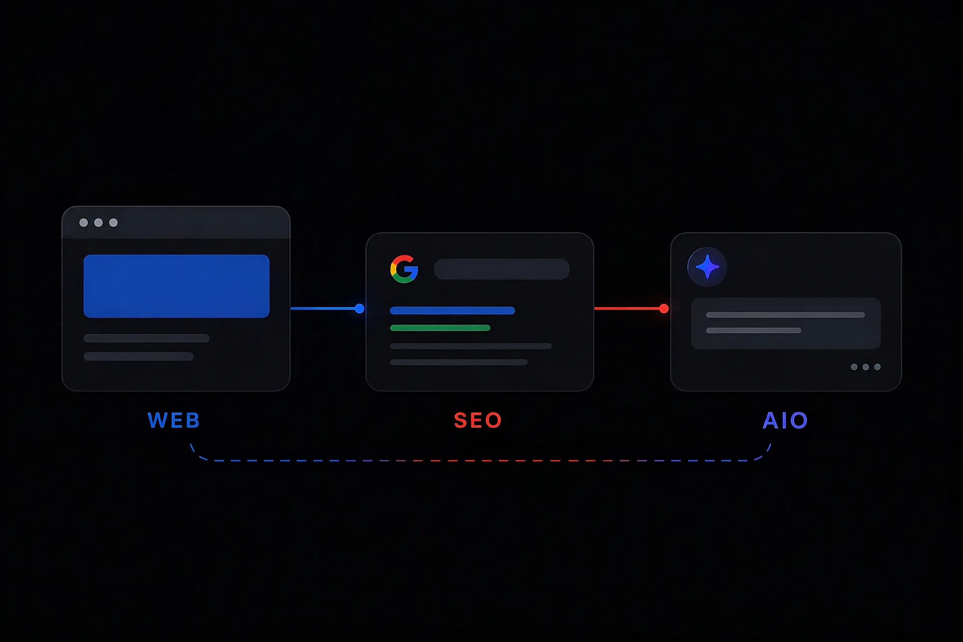 Web sitesi, SEO ve yapay zeka sembollerinin birbiriyle bağlantılı olduğunu gösteren modern ve sade bir dijital illüstrasyon